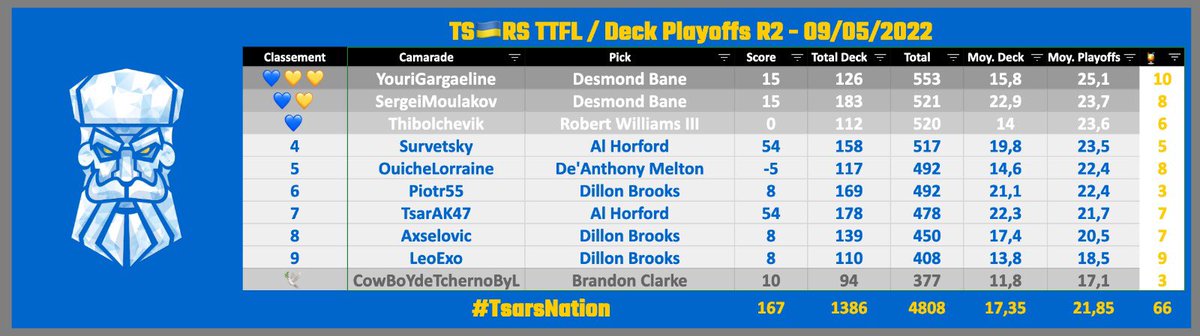 #playoffsNBA #TTFL <a href="/LigueExoticTTFL/">Ligue Exotic TTFL 🐪❤️</a> 2k22

#Bracket1 Round 1 🌪✔️
                   Round 2 / pick 8

<a href="/TananariveTTFL/">Tananarive Dolphins TTFL (on vire Sylvain)</a>🐬 1549pts/268pts
<a href="/TsarsTTFL/">White Flag Tsars</a>💙💛 1390pts/167pts (-159)

🔥 Al Horford 54pts
🥶 De’Anthony Melton -5

#TsarsFamily