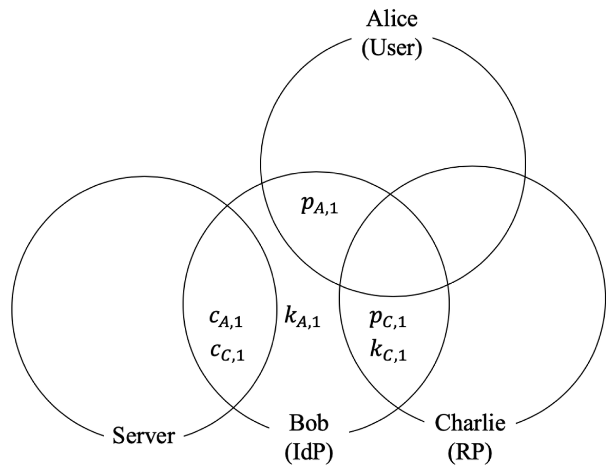 Cryptogr_MDPI's tweet photo. #CryptographyPapers
#Security and #Performance of #Single #Sign-on Based on One-Time Pad #Algorithm
by Maki Kiharaand and Satoshi Iriyama from Tokyo University of Science @TUS_PR_en
Freely to read and spread:
👉👉https://t.co/Jm3LRGMBC0 https://t.co/lW6ikYei5L