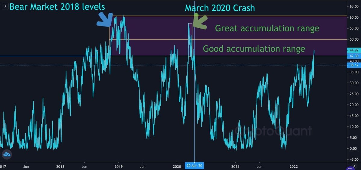 CapitalSigmaVC's tweet photo. 46.8% of $BTC supply is at a loss. The higher the loss % the better it is to accumulate at those prices. https://t.co/y4pxjAlfL1