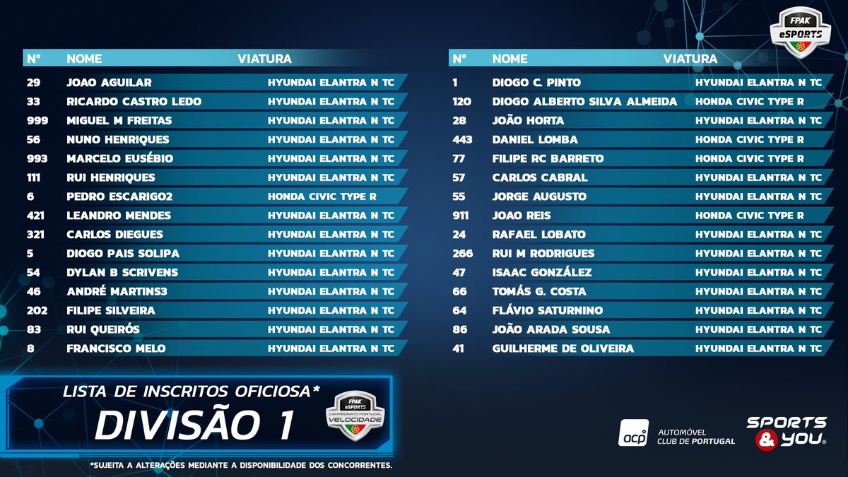 imJConcepts's tweet photo. 🇵🇹 Qualificado para a Divisão 1 do Campeonato Nacional de Velocidade (iRacing) 💪🏻 🇬🇧 Qualified for D1 of the Portuguese National Championship on iRacing 💪🏻 https://t.co/SVM0kkVcPd