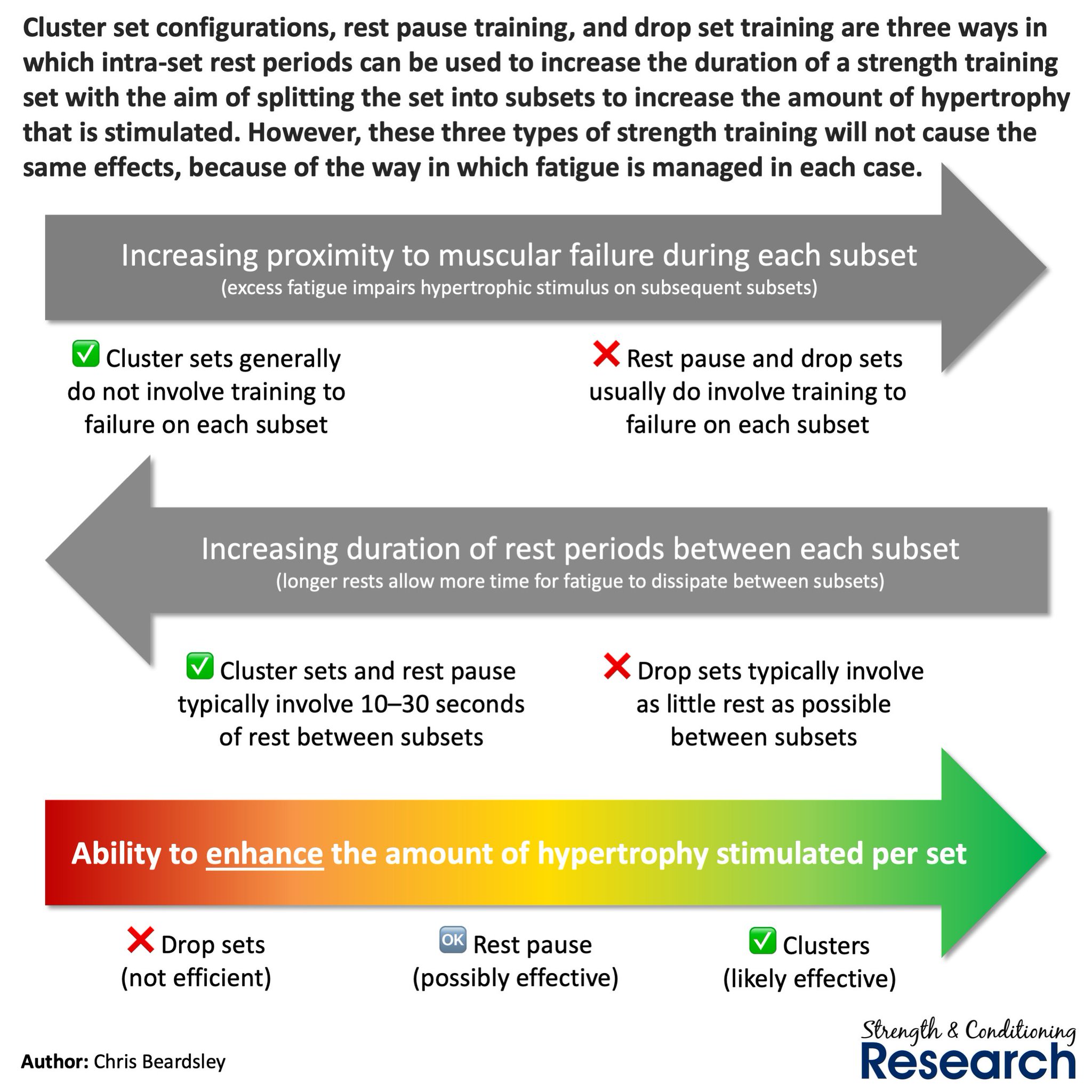 Chris Beardsley on Twitter "Cluster sets, drop sets, and rest pause