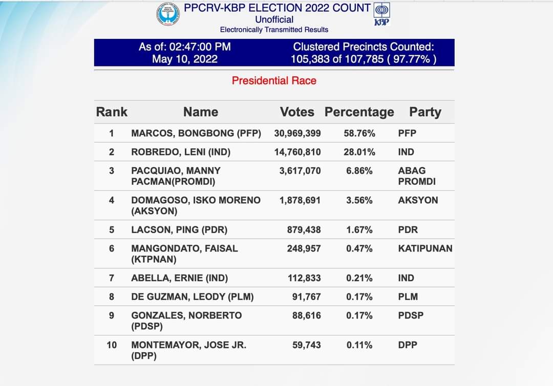 alluringbaex's tweet photo. Hi! I've seen people tweeting these and may confusion. The pics below po are showed in the screen sa PPCRV live but sa COMELEC po na unofficial results yan. Ongoing parin ang manual ng PPCRV and wala pa silang nilalabas na official tally. This is to clear things lang 😁 https://t.co/fe3gvCdDNY