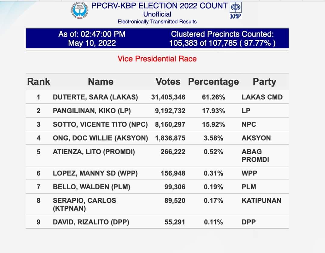 alluringbaex's tweet photo. Hi! I've seen people tweeting these and may confusion. The pics below po are showed in the screen sa PPCRV live but sa COMELEC po na unofficial results yan. Ongoing parin ang manual ng PPCRV and wala pa silang nilalabas na official tally. This is to clear things lang 😁 https://t.co/fe3gvCdDNY
