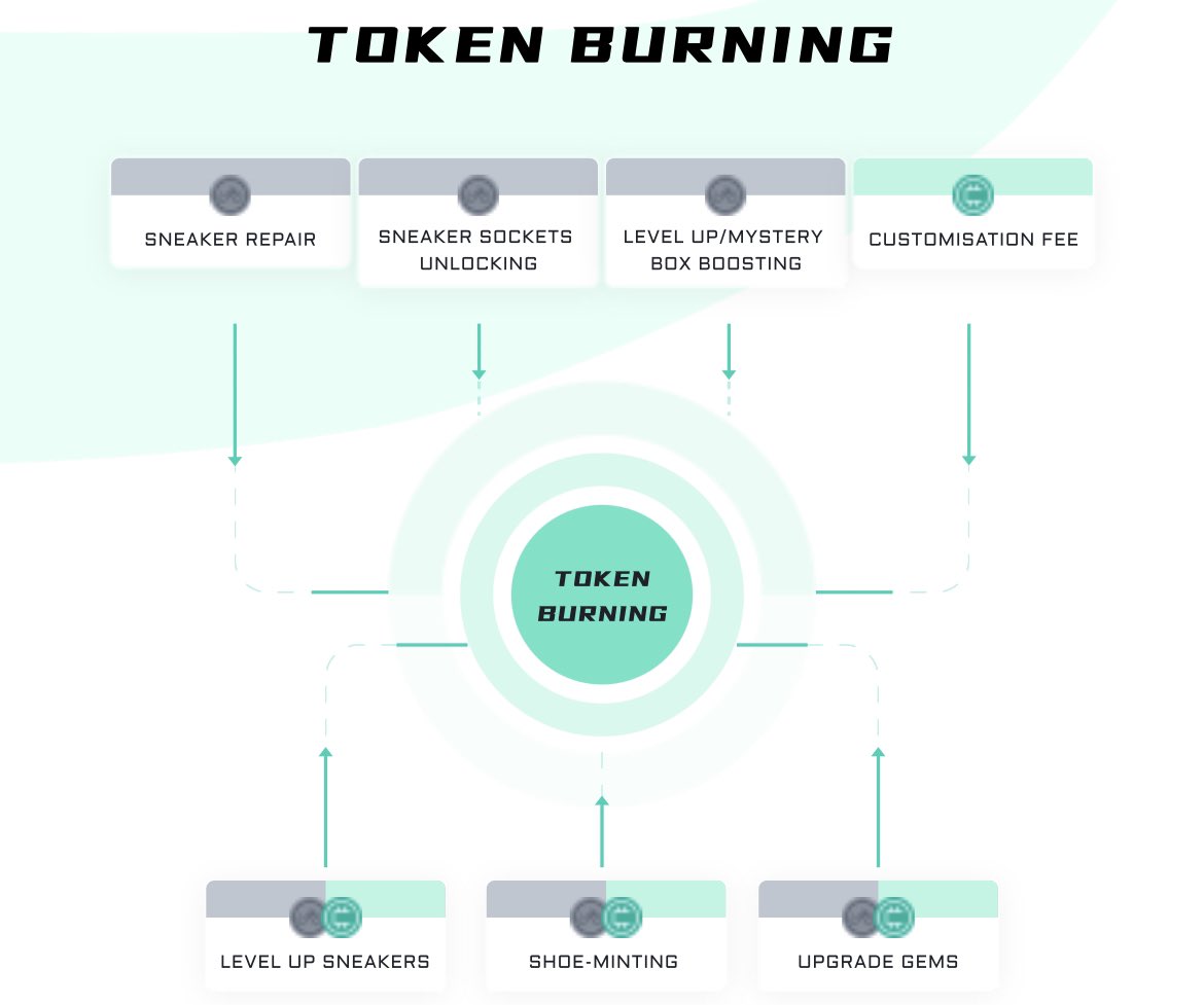 Move2Earn's tweet photo. @CycGo_M2E Guys… at least… make a real scam.

Replace the word "sneaker" with the word "bicycle". It will save you from looking like idiots who can't copy/paste @Stepnofficial’s whitepaper https://t.co/JYw72ldpQW