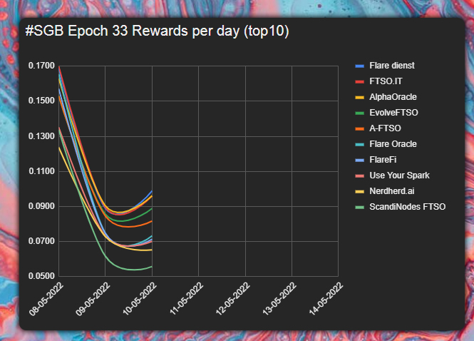 JeenLolkema's tweet photo. #SGB Epoch 33, day 3 update! 🐦

We are back with the top above the ~0.09 Daily R, amazing to still see these rewards🔥

⚠️ Rates are a calculation, actual data may differ!
⚠️ This is for educational purposes only!
#XRPcommunity #Songbird #Flare #FLR #XRPa
https://t.co/padx57Au7S https://t.co/sD9CGT2I5b