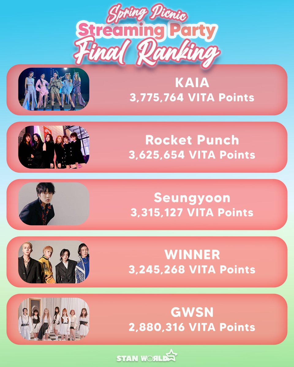 stanworld_twt's tweet photo. [FINAL RANKING✨]

Stanners, here is the Final Ranking for the Spring Picnic Streaming Party Event🌸 Congratulations to everyone that participated! 

#SpringPicnic #StreamingParty #StanWorld #SWNewSeason https://t.co/HRL6HpdlYY