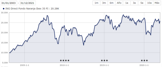 1/ ¿SE PUEDE ESPERAR ALGO DE LA INDEXACIÓN A LA BOLSA ESPAÑOLA?

➡️ Veamos de la mano del Fondo Naranja Ibex 35 FI, el ineficiente pero veterano fondo índice que comercializa ING Direct, qué hay de cierto y qué de mito en este asunto 🧐

👉 Va BREVE HILO 🧵