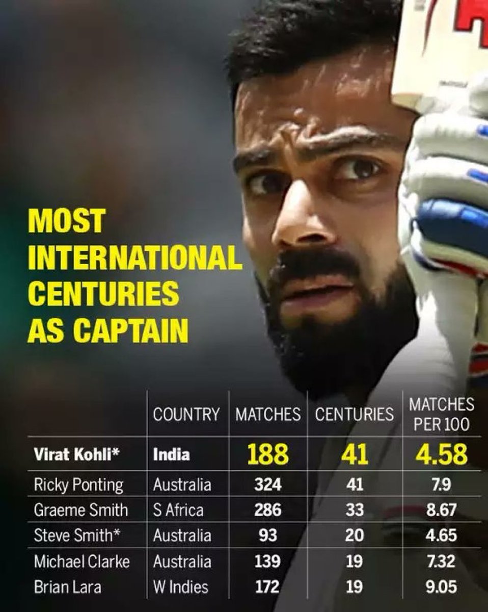 SushantNMehta's tweet photo. Don’t hesitate, dominate! @imVkohli 
#ViratKohli𓃵 https://t.co/qax2Y3iwUt