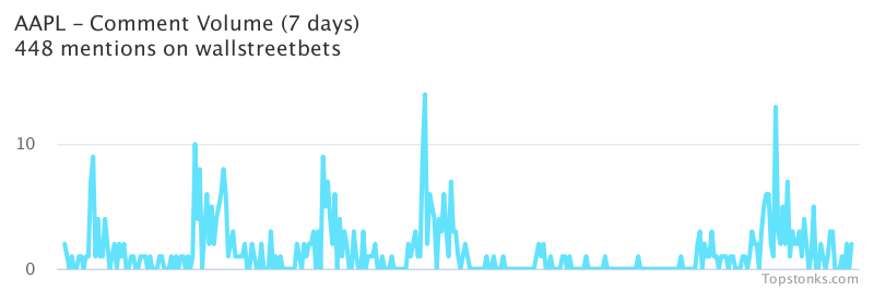 $AAPL one of the most mentioned on wallstreetbets over the last 24 hours

Via https://t.co/DoXFBxbWjw

#aapl    #wallstreetbets  #trading https://t.co/IH3JDxkrtT