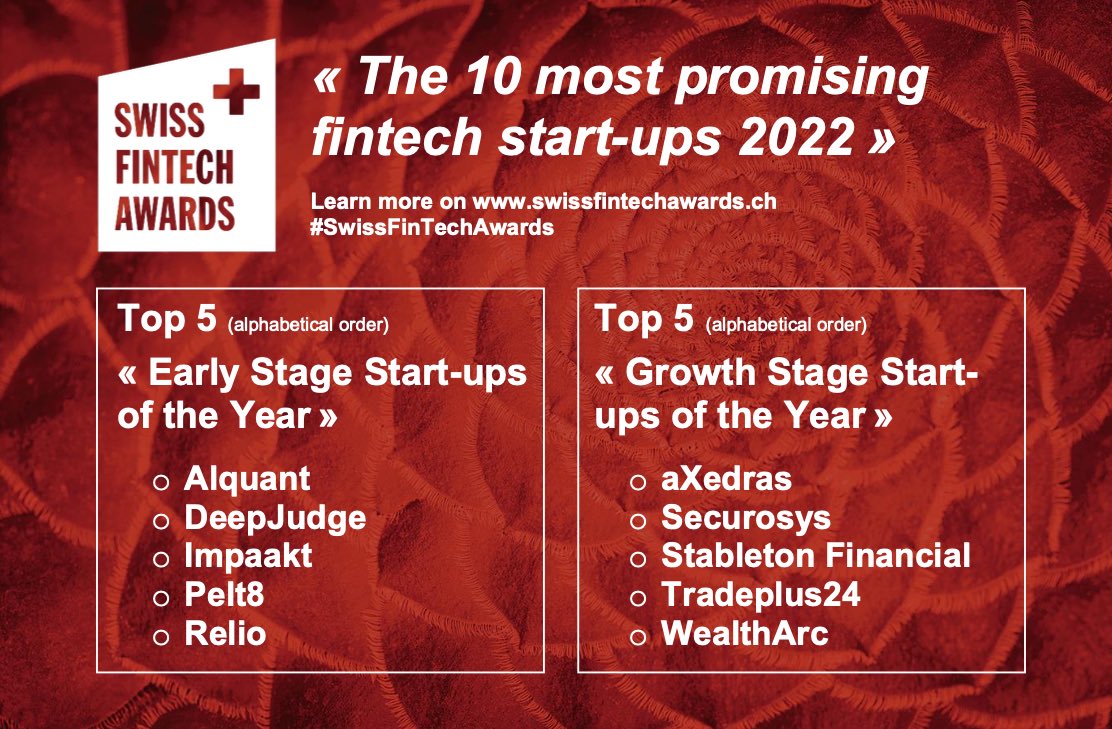 Big congrats to the Top 10 #startups of this year‘s #SwissFinTechAwards. We wish you all a great awards program. Who will make it to the finals at @FuWForum #FuWFinTech conference in 29 June? Learn more about the SFA on swissfintechawards.ch

#fintech #innovation