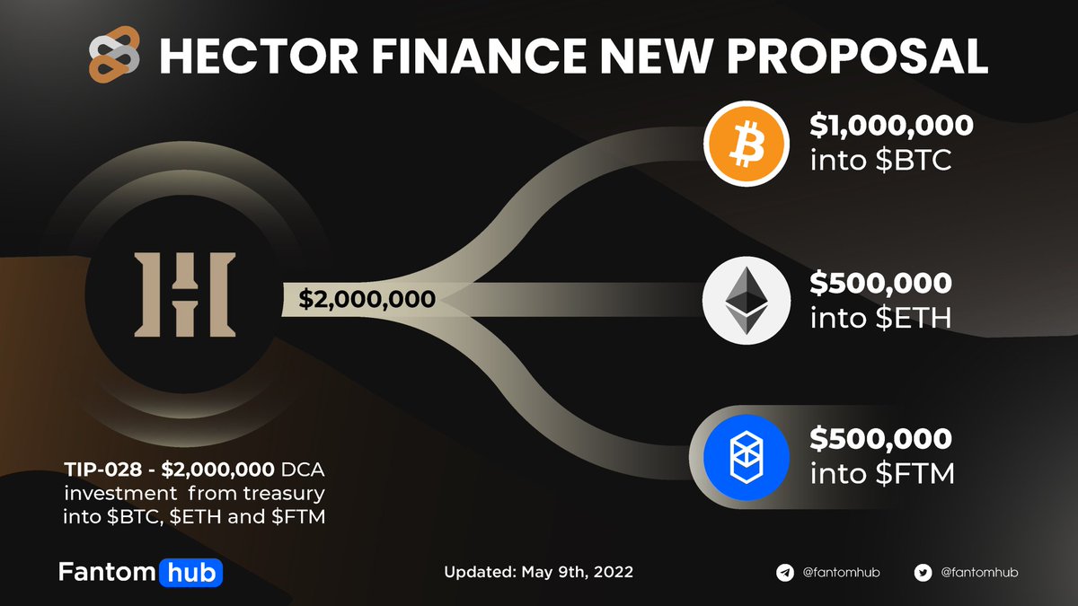 Sonichub_'s tweet photo. HECTOR FINANCE NEW PROPOSAL
TIP-028 is now live on @HectorDAO_HEC. Vote now!
#FantomInsights #CSSCT #FTMCT #cryptotrading #Crypto #Fantom $FTM
Join us: https://t.co/FBqo7TMYhK https://t.co/BYxxB72Hq8