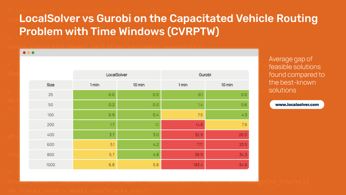 _Hexaly's tweet photo. We compare the results obtained by #LocalSolver 11.0 and Gurobi 9.5 on the Capacitated Vehicle Routing Problem with Time Windows (CVRPTW).
Check out the full benchmark here:
👉 https://t.co/QRx2C9Vezd
#optimization #ORMS https://t.co/i7wCgNsPB0