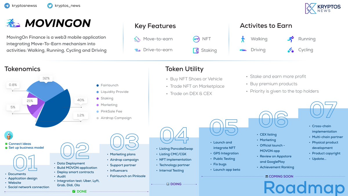 kryptos_co's tweet photo. ๐#ProjectIntro - @movingonfinance
MovingOn Finance is a #web3 mobile application integrating #MoveToEarn mechanism into activities: Walking, Running, Cycling and Driving.
Ticker: $MOVON
A thread ๐งต
#Alpha #Kryptos #BNB #MovetoEarn #Move2Earn #Trending #m2e https://t.co/3gdn34Zzfu