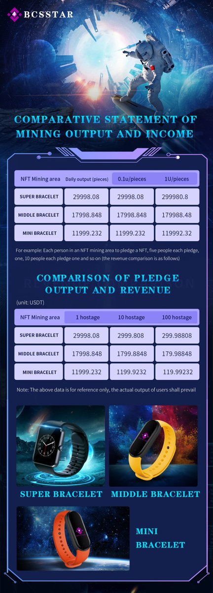 BCSSTAR's tweet photo. At 8 p.m. on May 10, 2022. When we start NFT mining, the subsequent NFT will have more functions and the value of BCSS will be higher and higher https://t.co/QvwE9N9rh0