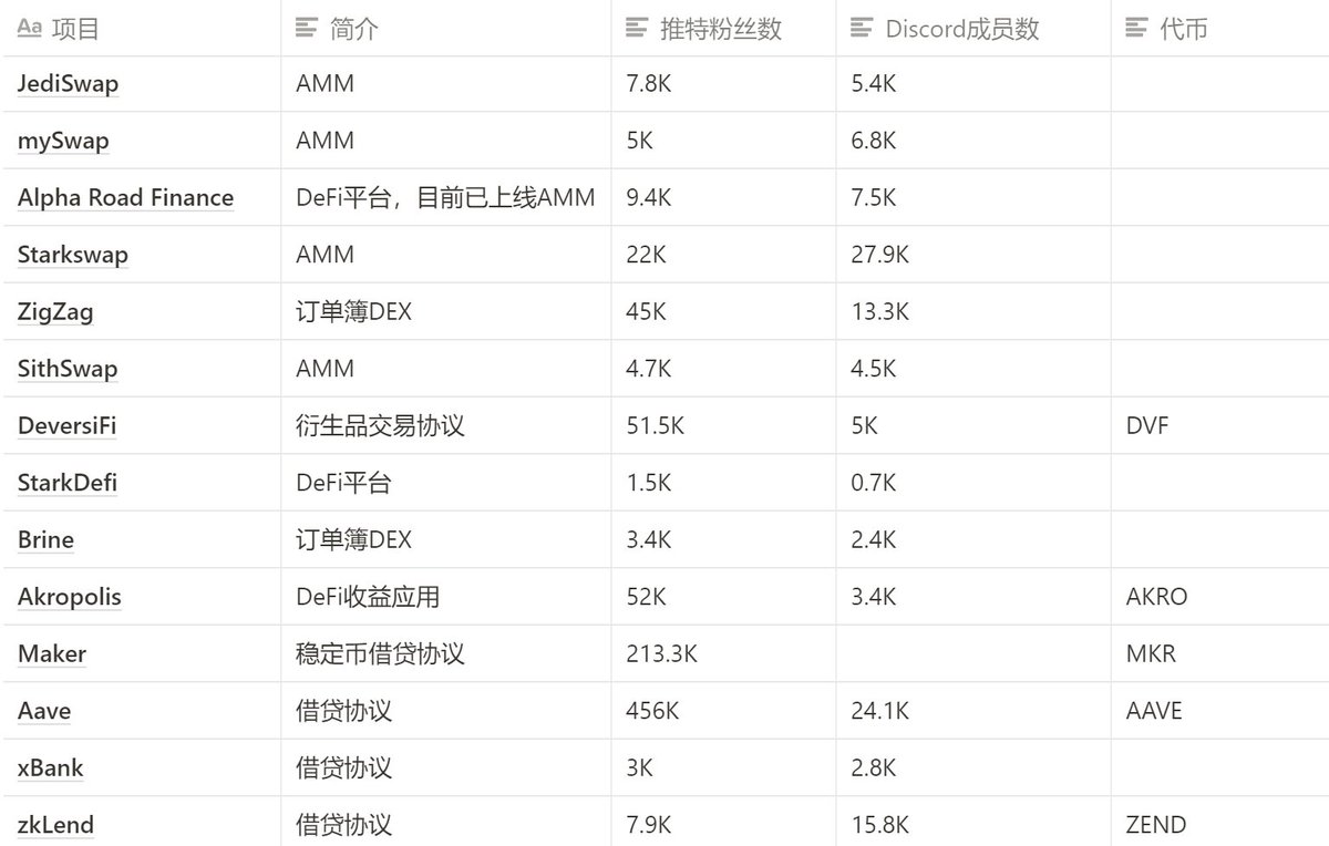 【20个StarkWare生态DeFi应用】

Bitalk News整理了20个StarkWare生态DeFi应用，推特介绍各赛道的头部项目。

1/ DEX
DeversiFi @deversifi 
衍生品交易协议

ZigZag <a href="/ZigZagExchange/">zigzagexchange</a> 
订单簿DEX

Starkswap @starkswap 
AMM

完整数据点击链接👉bitalknews.notion.site/de60db8270c042…