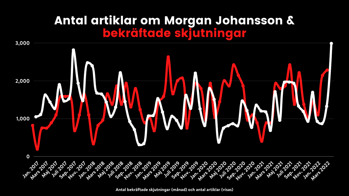 PhilipSyren's tweet photo. Men såhär ser det plötsligt ut när man jämför antal skjutningar med hur ofta justitieministern nämns i nyhetsartiklar.

Morgan Johansson syns rent av ibland mindre när det skjuts mer. https://t.co/XqPNZXyBq2