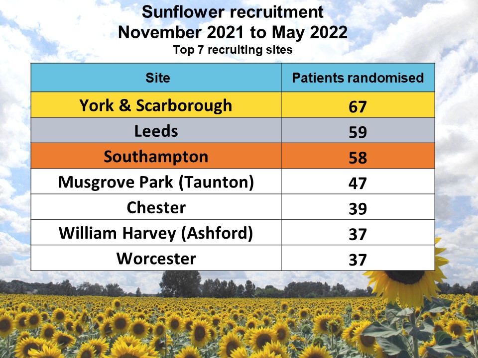 🎉Congratulations to our top 7 recruiting sites of the last 6 months!
On the podium are:
🥇<a href="/YSTeachingNHS/">York and Scarborough Teaching Hospitals NHS FT</a> 
🥈<a href="/LeedsHospitals/">Leeds Teaching Hospitals</a> 
🥉<a href="/UHSFT/">University Hospital Southampton 💙</a> 
And a very well done to <a href="/SomersetFT/">Somerset NHS Foundation Trust</a>, <a href="/TheCountessNHS/">Countess of Chester Hospital NHS Foundation Trust</a>, <a href="/EKHUFT/">East Kent Hospitals</a> &amp; <a href="/WorcsAcuteNHS/">Worcestershire Acute NHS</a> 👏