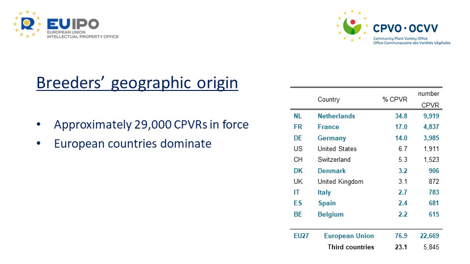 📊 Did you know the breeders with the most #CPVRs come from the #EU ?🇪🇺

🟢Netherlands 🇳🇱
🟢France 🇫🇷
🟢Germany 🇩🇪

📌Check out the study jointly published with the @EU_IPO ⤵️

cpvo.europa.eu/sites/default/…

#NewPlantVarieties