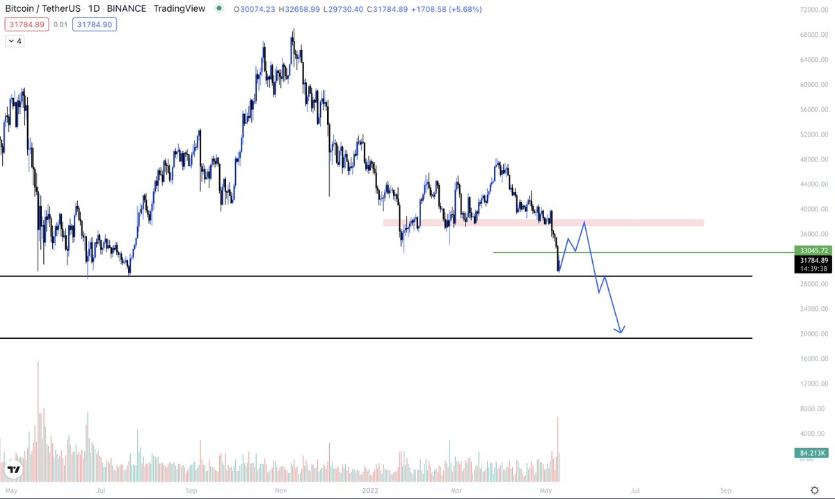 cryptonautsau's tweet photo. Potential scenario for #Bitcoin , a push towards 38k, before another leg down. 🧐

#cryptotrading #investing #BitcoinCrash #market #altcoin #nft #gains #wealth #community #cryptocurrency https://t.co/2rmsf1fBmx