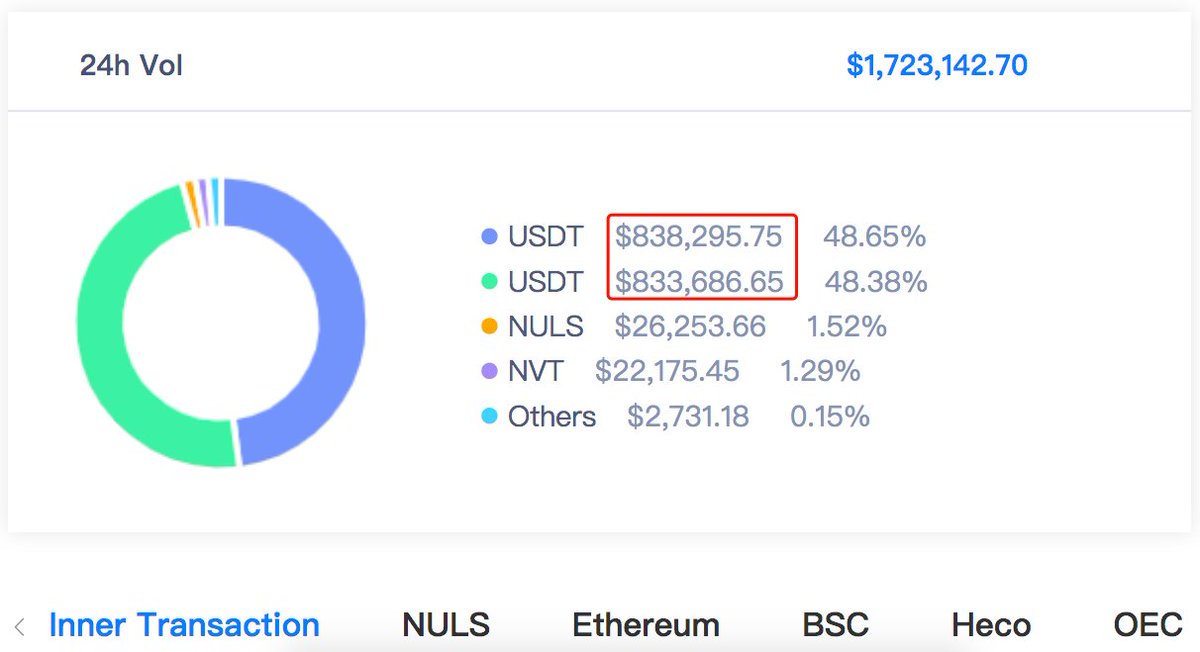 Over 1,600,000 $USDT was traded in the last 24 hrs With #NerveNetwork you can swap $USDT across multi-chains! All that can be done within a simple click on #NerveSwap💡 nerve.network/swap #USDTether #crosschainswap #BSC #ETH #Polygon #Cronos #OKX #Fantom #AVAX #KCC #Heco