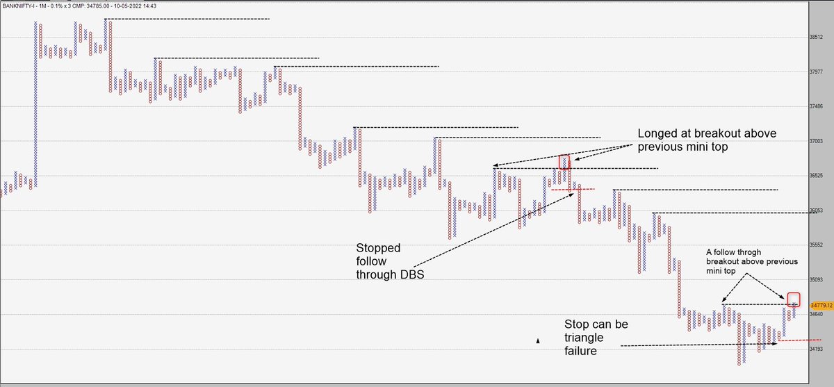 srvithal388's tweet photo. #BankNifty
#Positional
#SwingBullish
A pullback and follow through buy (if happens) above previous #MiniTop, can be tradable , with the triangle failure level as stop
Further mini bottoms can be trailing stop
Previously the first breakout was traded which stopped (failed) https://t.co/zQojLVfNfZ