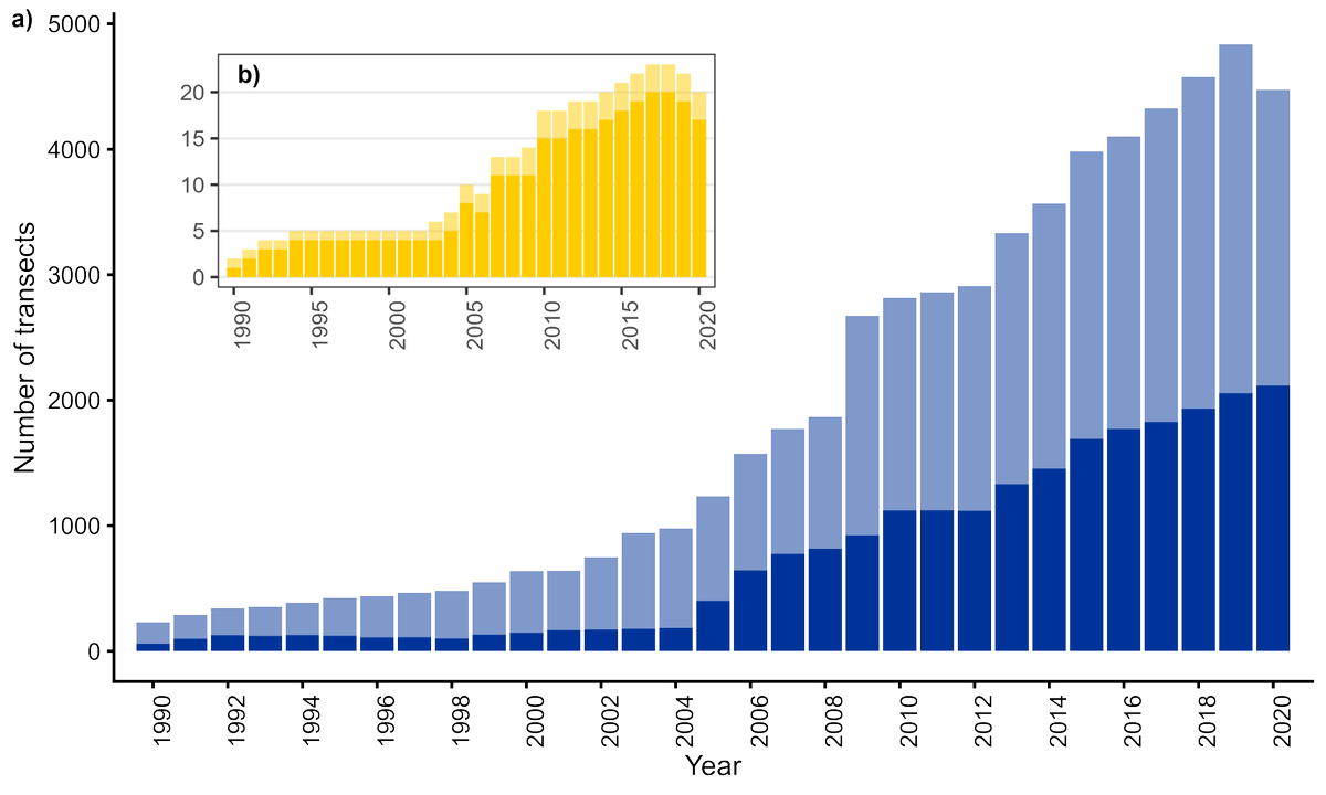 One of the best insect monitoring networks in the world. This is the eBMS database summary: - 913,821 visits 🦋🔍 - 10,392 butterfly transects 📝 - 16,805 km walked of transect 🚶‍♀️🚶‍♂️🚶 - 318 butterfly species 🦋 monitored of the 496 species observed in Europe