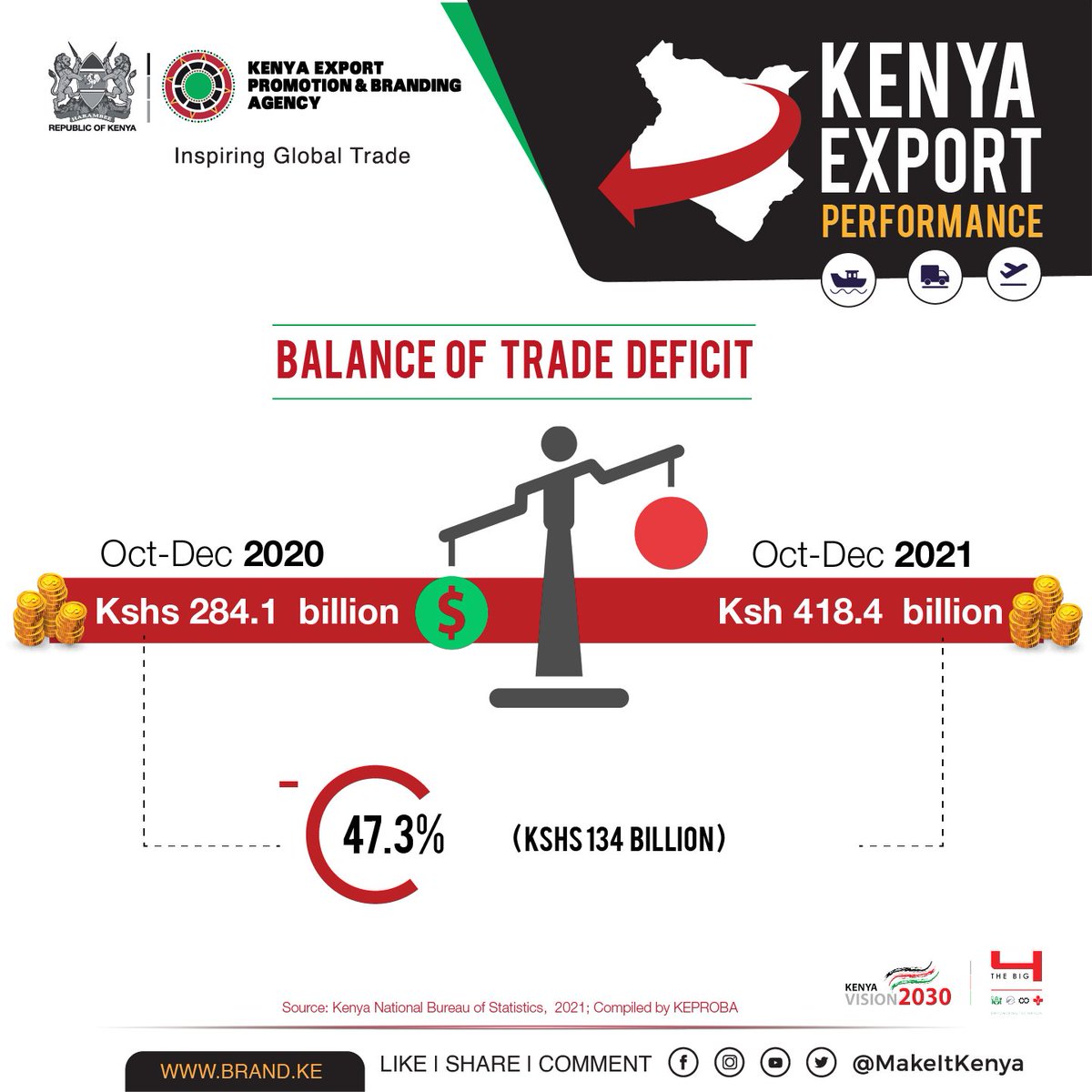 MakeItKenya's tweet photo. KENYA'S BALANCE OF TRADE
The balance of trade deficit for the period Oct to Dec 2021 deteriorated by Kshs 134 billion (47.3%) to record Kshs 418.4 billion in 2021 from Kshs 284.1 billion in 2020. This can be attributed to the growth of our imports.
#ExportPerformanceKE https://t.co/wLDv7mIWO7