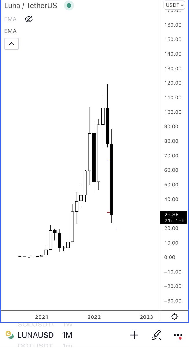 Trader_XO's tweet photo. $LUNA 9 months of price appreciation wiped out in a matter of weeks. 

Be ruthless in taking profits. 

The market is very unforgiving. https://t.co/adlKRlkYhl
