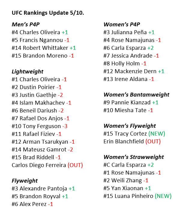 BigMarcel24's tweet image. #UFCRankings update 5/10/22.