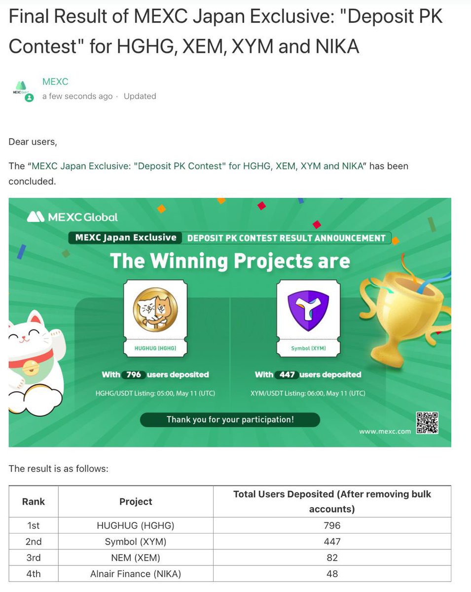 HUGHUG took first place in the MEXC deposit contest, beating out #XYM, #XEM and #NIKA🚀

Thanks to all who participated! Please continue to support HUGHUG 😻🔥

mexc.com/ja-JP/exchange…