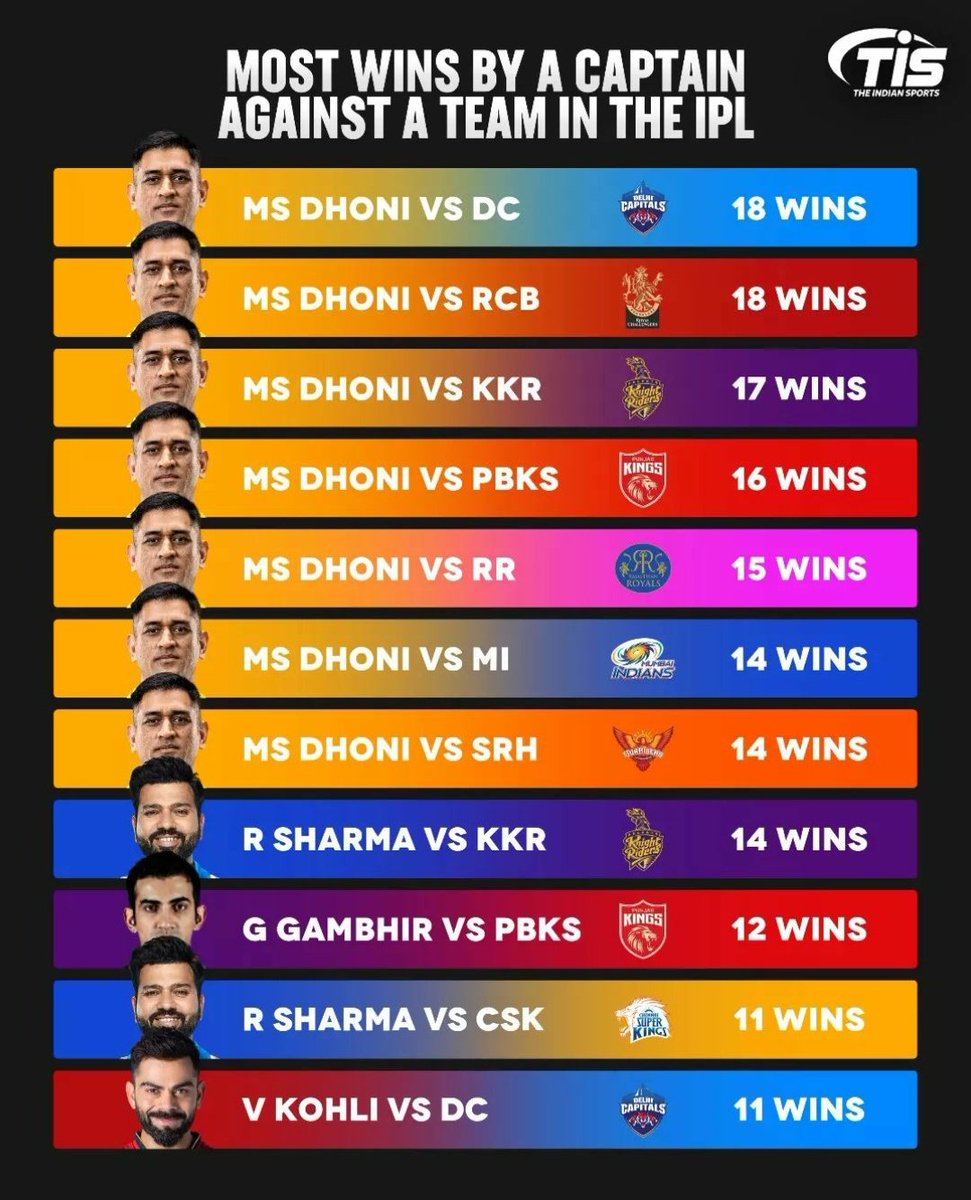 TheDhoniEra's tweet photo. Great Captain @MSDhoni 🔥

#MSDhoni #IPL2022 #WhistlePodu https://t.co/SZUZ2to7ug