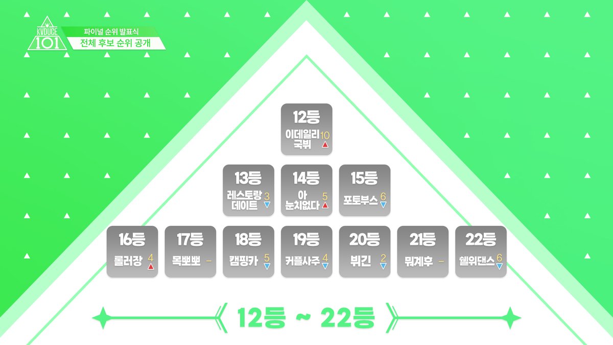 kvduce101's tweet photo. [국뷔듀스 101] 파이널 순위 발표식 1~22등 후보 순위입니다. https://t.co/MPpWc1B7AV