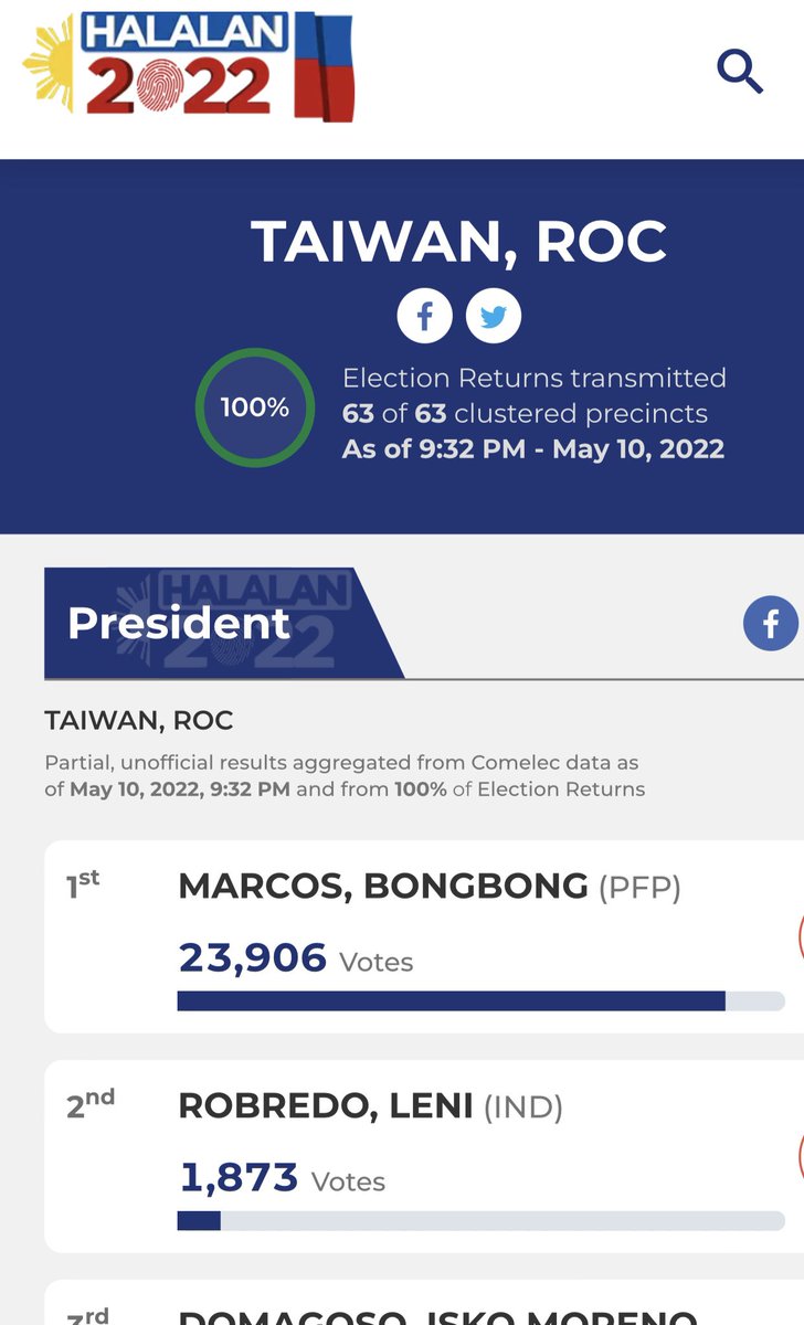 hndi nasayang yung pag parehistro ng mga friends ko😭
ang daming mga nag parihostro jan sa taiwan pra kay BBM .. kah8 malayo ang MECO❤️💚 LINABAN parin nla ✌️👊