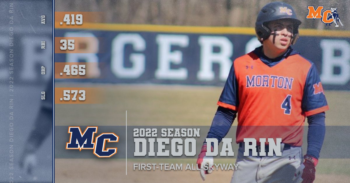 MCPbaseball's tweet photo. Among the seven Panthers that earned conference honors was Diego Da Rin, who played tremendous defense at third base. Playing the hot corner has its challenges, but Da Rin was able to play defense and slug his way to First-Team All-Skyway! #WeAreMC https://t.co/itV4JhDnkB