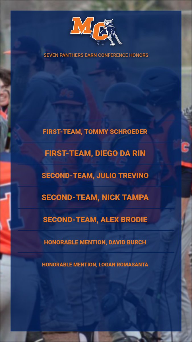 Among the seven Panthers that earned conference honors was Diego Da Rin, who played tremendous defense at third base. Playing the hot corner has its challenges, but Da Rin was able to play defense and slug his way to First-Team All-Skyway! #WeAreMC