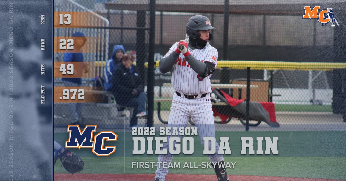 MCPbaseball's tweet photo. Among the seven Panthers that earned conference honors was Diego Da Rin, who played tremendous defense at third base. Playing the hot corner has its challenges, but Da Rin was able to play defense and slug his way to First-Team All-Skyway! #WeAreMC https://t.co/itV4JhDnkB