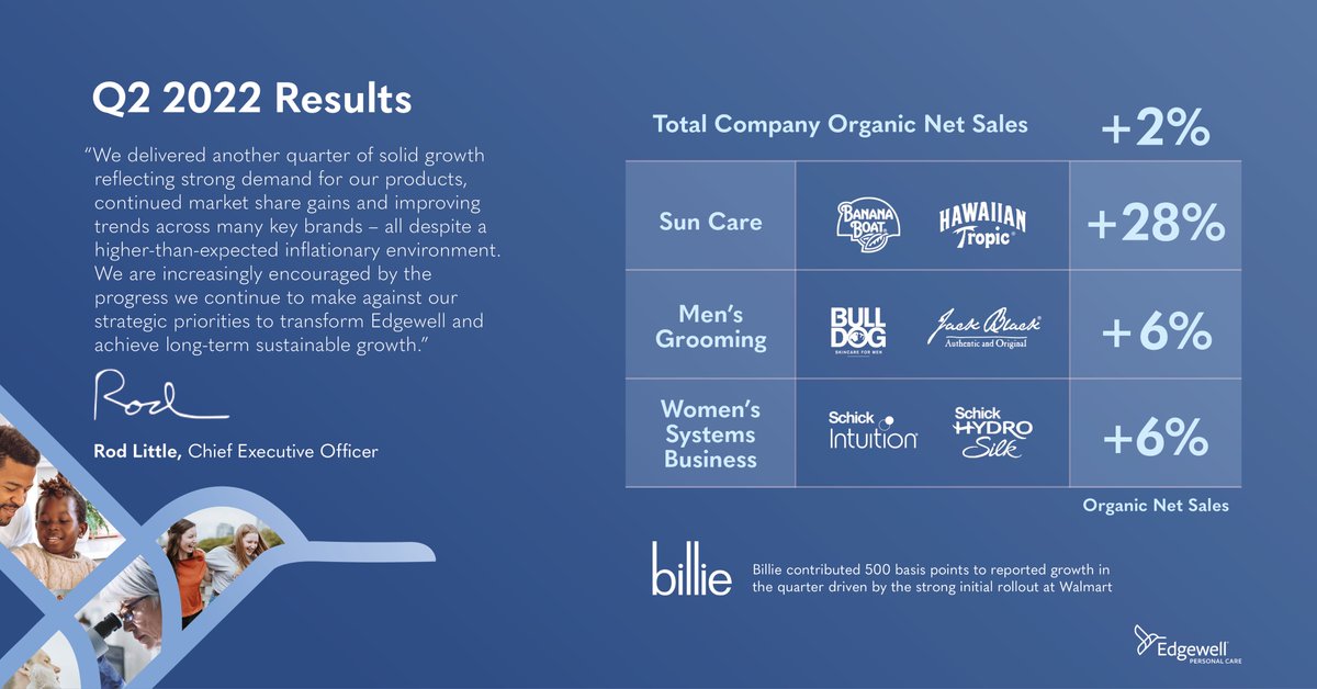 RodRLittle's tweet image. Today, $EPC released our #Q2 2022 financial results. Our team delivered a fourth consecutive quarter of organic net sales growth, reflecting continued momentum across our key categories. Thank you #TeamEdgewell - let's keep it going! ir.edgewell.com/news-and-event…