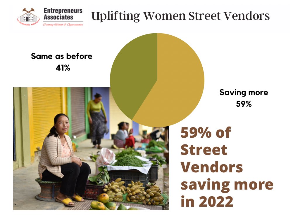 EANagaland's tweet photo. Some interesting findings from our recently concluded impact study on our Uplifting #women street vendors program. 

#livelihoods #training #womenempowerment #nagaland https://t.co/YwVRK0pvCw