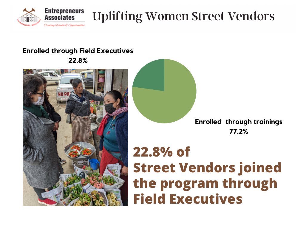 EANagaland's tweet photo. Some interesting findings from our recently concluded impact study on our Uplifting #women street vendors program. 

#livelihoods #training #womenempowerment #nagaland https://t.co/YwVRK0pvCw