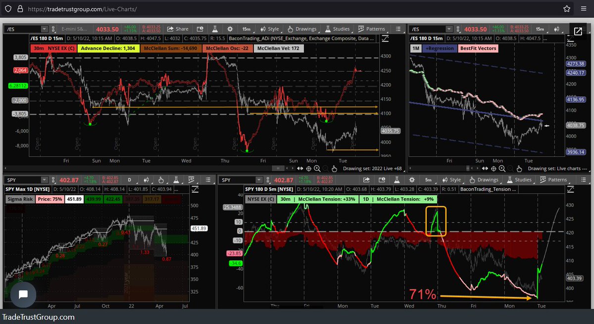 Pipsinger's tweet photo. #StatADi returns from unsustainable levels.
30Min #Tension got hot (+70%) on Friday and is cooling this morning.
https://t.co/dF9XgvBLGa
$SPX $SPY $ES_F https://t.co/o5WSr1lvbq