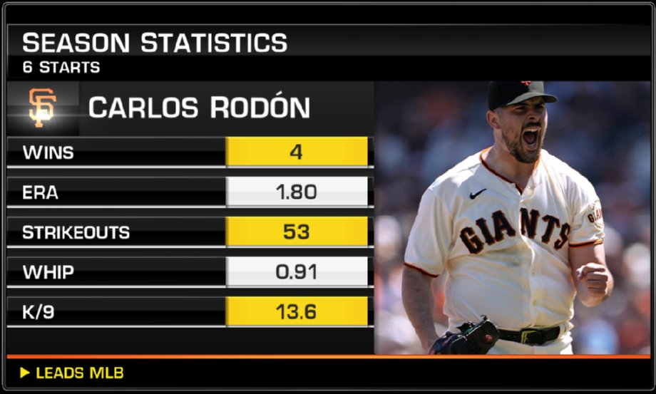 MLBNetwork's tweet image. .@Carlos_Rodon55 is off to a 🔥 start in San Fran.

#MLBCentral | @SFGiants