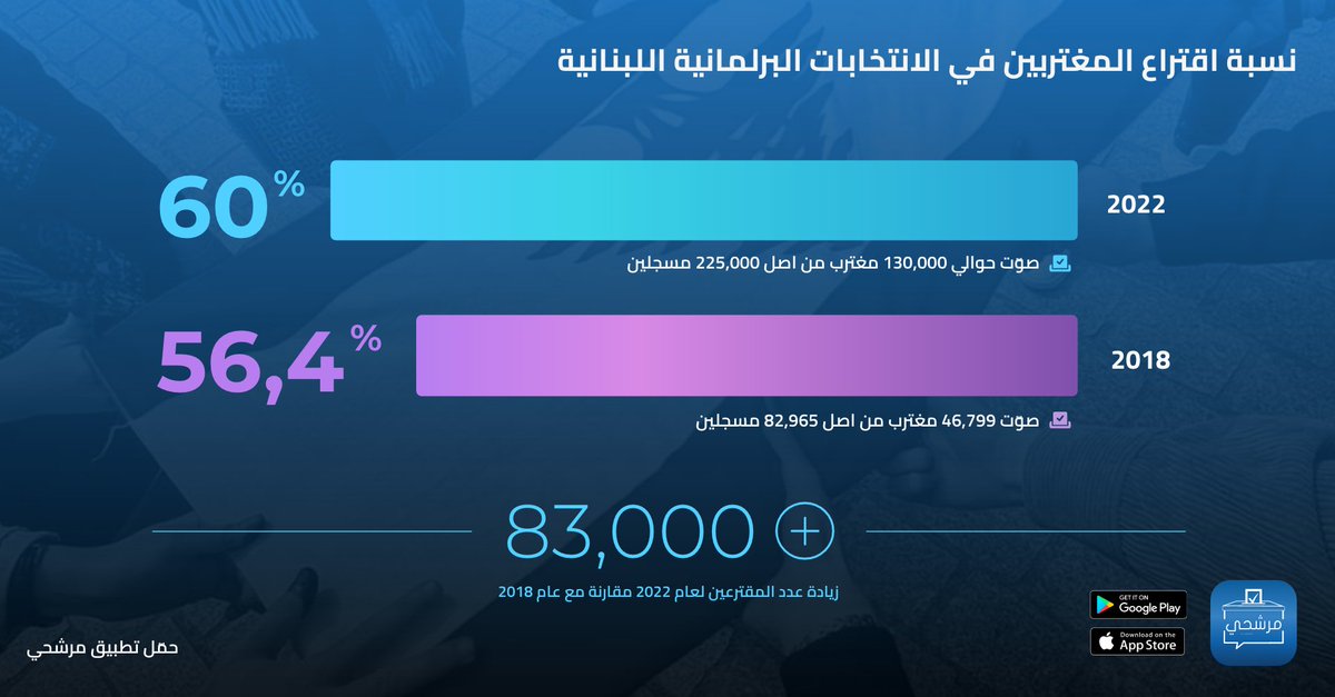 murasha7i's tweet photo. ارتفع عدد المقترعين في الخارج حوالي 83,000 مقترع مقارنة مع عام 2018. لصالح اي لوائح ستصب هذه الاصوات؟

#الانتخابات_النيابيه_2022 #lebanonelections2022

لمستخدمي الابل https://t.co/Fh4FenQDOq
لمستخدمي الاندرويد https://t.co/VyzT7xrL2U https://t.co/Y5pKieypVS