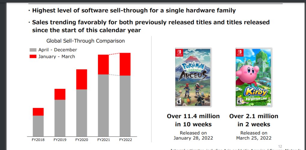 anarchyKaos666's tweet photo. More stats from Nintendo's quarterly IR report. How about those digital sales? #AllDigitalFuture Combined NSMBU has sold 18.69 million copies. (Wii U and Switch. It's going to surpass both Galaxy games combined. https://t.co/AsN3HTtldR