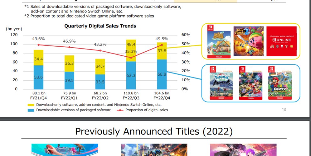 anarchyKaos666's tweet photo. More stats from Nintendo's quarterly IR report. How about those digital sales? #AllDigitalFuture Combined NSMBU has sold 18.69 million copies. (Wii U and Switch. It's going to surpass both Galaxy games combined. https://t.co/AsN3HTtldR