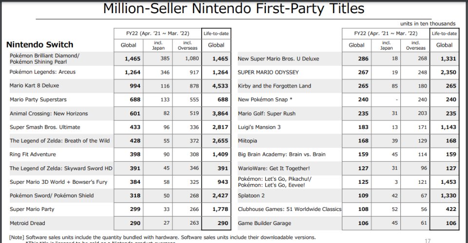 anarchyKaos666's tweet photo. More stats from Nintendo's quarterly IR report. How about those digital sales? #AllDigitalFuture Combined NSMBU has sold 18.69 million copies. (Wii U and Switch. It's going to surpass both Galaxy games combined. https://t.co/AsN3HTtldR