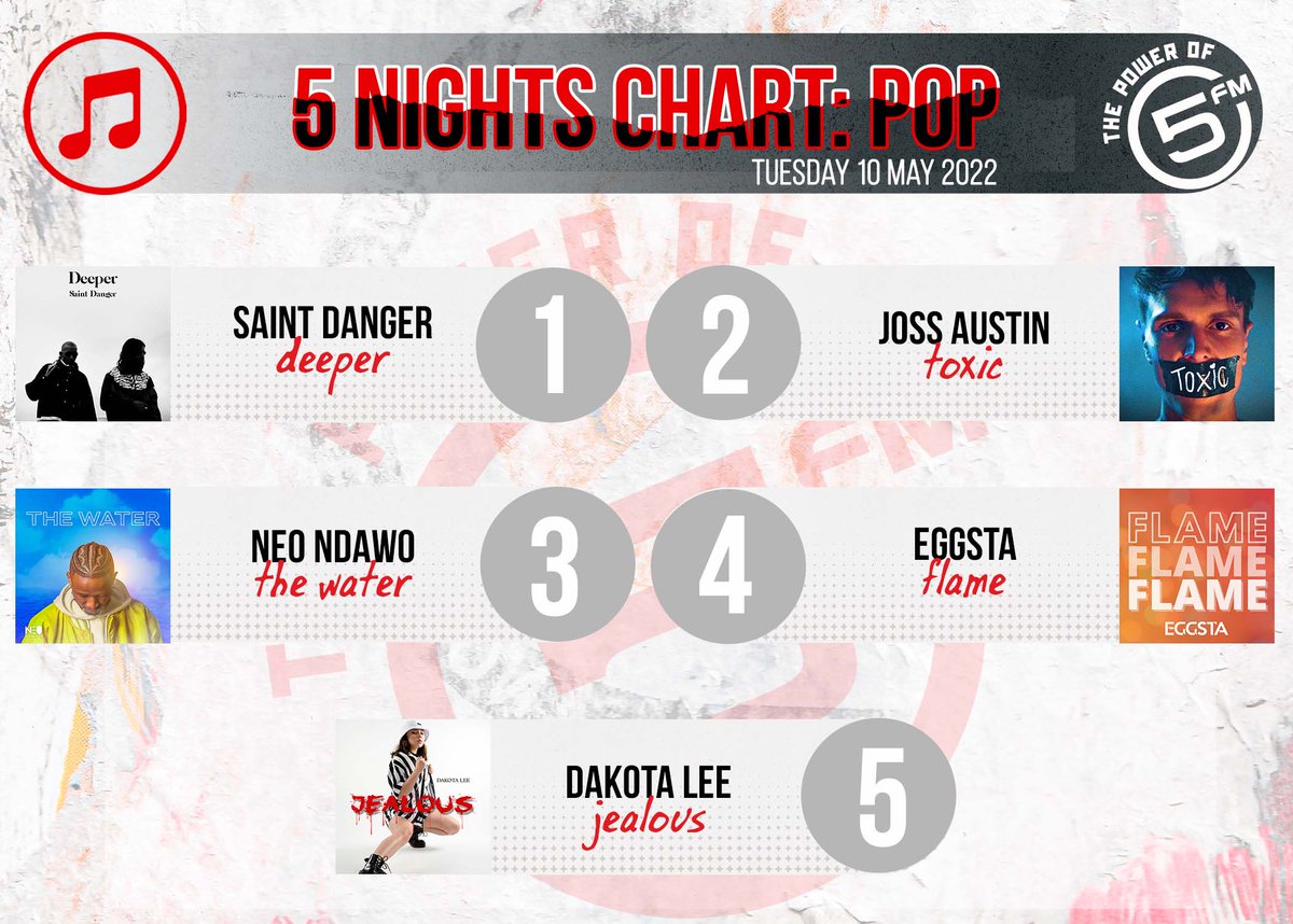 Check out the Best of #5Nights Pop 🇿🇦 chart with <a href="/smashafrika/">Tata ka Kaya Masa</a>! 🕺💃

5. <a href="/DakotaLee_sa/">Dakota Lee SA</a>
4. <a href="/eggstamusic/">EGGSTA</a>
3. Neo Ndawo
2. <a href="/realjossaustin/">Joss Austin</a>
1. <a href="/SaintDanger_/">SaintDanger</a>