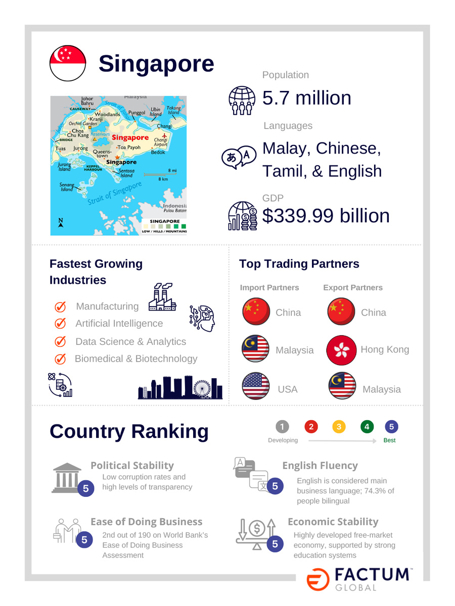 JUST RELEASED: The Global Insider showcasing #Singapore as our Market Spotlight.

Read it here: bit.ly/39RSpRR ⬅️
#globalexpansion #globaltrade