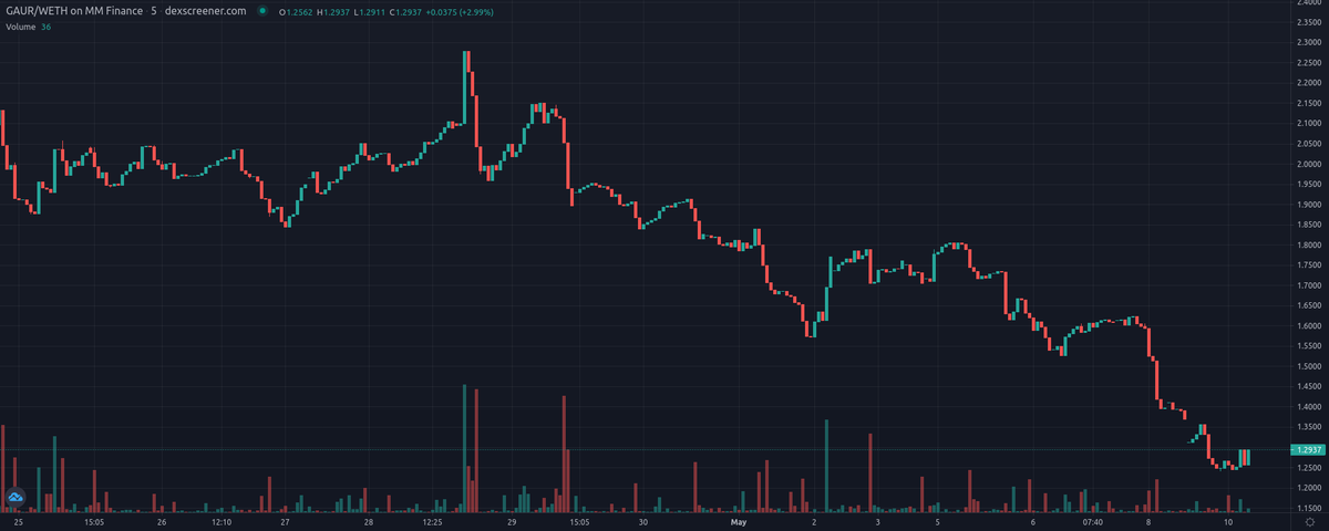 VaspList's tweet photo. Gaur Money - $GAUR (@GaurMoney) update! #CRO
Price: $1.29
Price Change 24h: -2.91%
Volume 24h: $549.62
Fully Diluted MC: $268,705.21
PEG: 0.5366
https://t.co/JuI9qNAFfL
#AlgorithmicPEG #DeFi #TOMB #PassiveIncome $CRO https://t.co/EMnf9usLHA