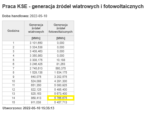 pstechenergy's tweet photo. ‼️☀️Maj miesiącem rekordów produkcji energii z #fotowoltaika. Według danych @pse_pl . dzisiaj między 13 a 14:00 instalacje #PV wygenerowały 5⃣7⃣6⃣6⃣,6⃣7⃣5⃣ MWh. Poprzedni rekord utrzymał się dzień i wyniósł 5 510,625 MWh #StatystykaFotowoltaika #OZE https://t.co/NE1AtroCOY