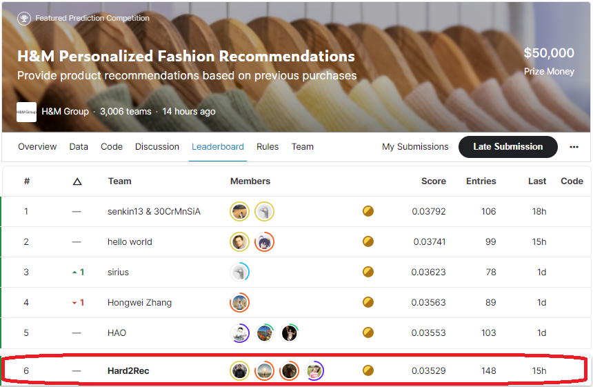 Giba1's tweet photo. Achievement unlocked! Yesterday we secured top6 position in Kaggle H&amp;M competition. Big thanks to my team mates: Ethan, Qyxs and Hyd for this great finish. 
And of course we used cudf. Solution here: https://t.co/9ahzazuXOC
#Kaggle #MachineLearning #Python #pandas #rapidsai #cudf https://t.co/Wg8ZANuRkx